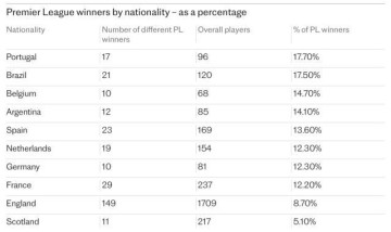 b体育-【观察】大航海时代？为什么葡萄牙人在英超这样红？